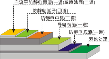 防靜電環(huán)氧樹脂地坪