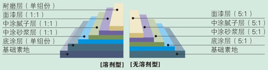 環(huán)氧樹脂自流平地坪